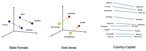 Image result for Word2vec Code in Jupyter