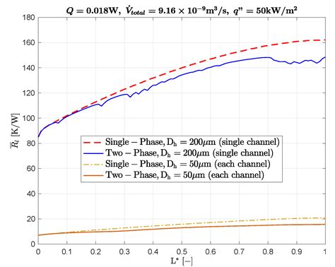 The Effect of Hydraulic Diameter on Flow Boiling within Single ...