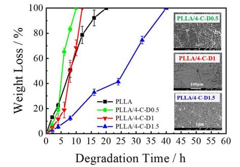 Crystallization and Alkaline Degradation Behaviors of Poly(l-Lactide)/4 ...