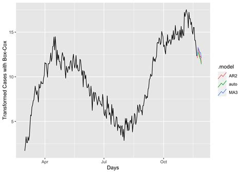 Image result for Arima Models Plot
