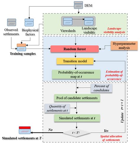 Spatial Simulation Modeling of Settlement Distribution Driven by Random ...