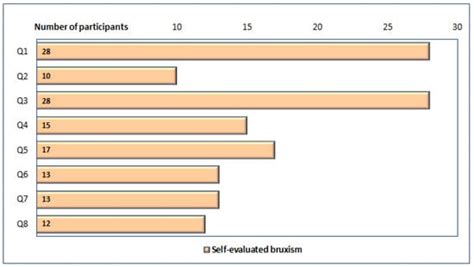 Associations between Bruxism, Stress, and Manifestations of ...