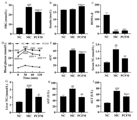 Hypoglycemic Effect of Prolamin from Cooked Foxtail Millet (Setaria ...