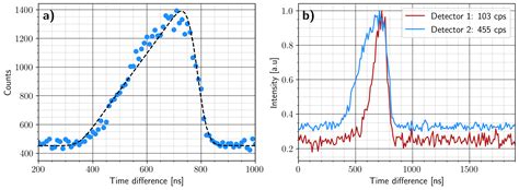 Coincidence Detection of EELS and EDX Spectral Events in the Electron ...