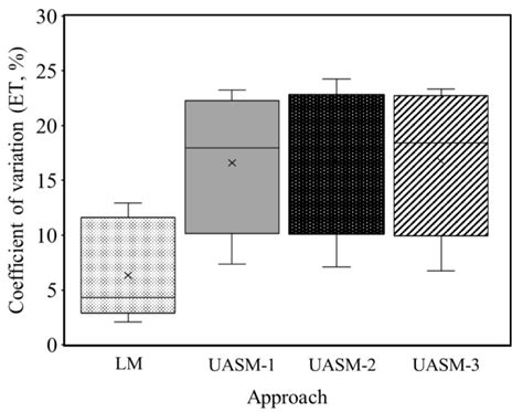 High Resolution Geospatial Evapotranspiration Mapping of Irrigated ...