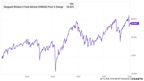 Vanguard Windsor II Fund Admiral - Real-Time NAV & Historic…