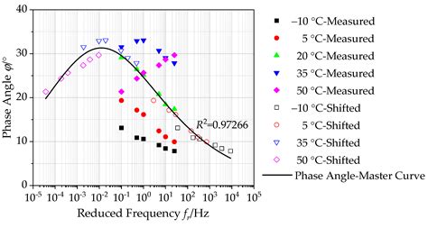 Master Curve Establishment and Complex Modulus Evaluation of SBS ...