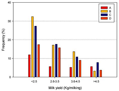 Comparing the Performance of Automatic Milking Systems through Dynamic ...