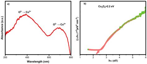 Green Synthesis and Characterizations of Cobalt Oxide Nanoparticles and ...