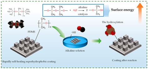 A Rapidly Self-Healing Superhydrophobic Coating Made of ...