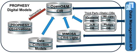 Configurable Distributed Data Management for the Internet of the Things