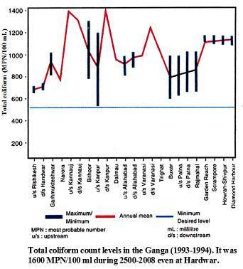 graph of total coliform count levels in the ganga river in the year ...