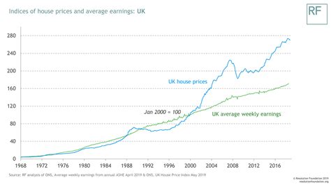 Indices of house prices and average earnings : ukpolitics