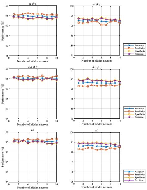 Impact of EEG Frequency Bands and Data Separation on the Performance of ...