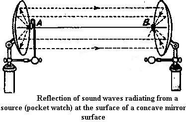 Image result for Sound Reflection Example