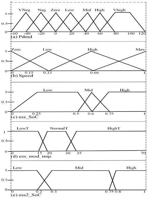 Particle Swarm-Optimized Fuzzy Logic Energy Management of Hybrid Energy ...