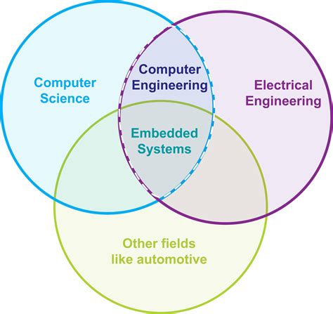 Image result for Fields in Computer Engineering