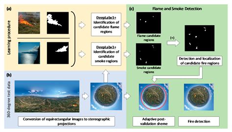 Early Fire Detection Based on Aerial 360-Degree Sensors, Deep ...
