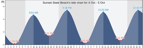 Sunset State Beach's Tide Charts, Tides for Fishing, High Tide and Low ...