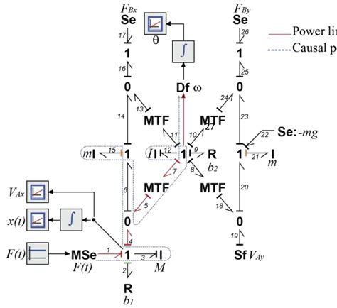 Image result for Bond Graph Simple Pendulum