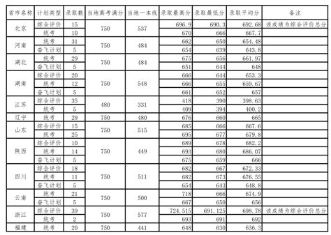 2019中国科学院大学分数线汇总（含2017-2019历年录取）-历年分数