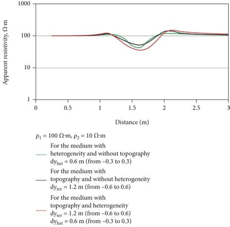 Image result for Resistivity Graph