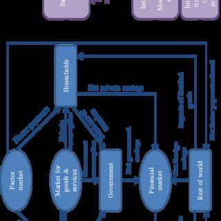 Image result for Economic Circulation