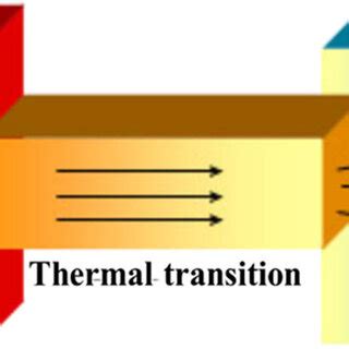Image result for Model of Conduction