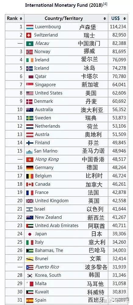 世界各国人均gdp排名2019_世界各国实力大排名_GDP123网