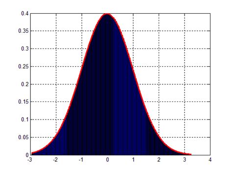 Image result for Normal Distribution Using Data MATLAB