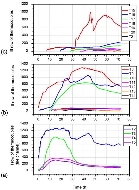 Large-Scale Experimental Simulations of In Situ Coal Gasification in ...