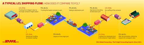 When to Use LCL - DHL Global Forwarding - India