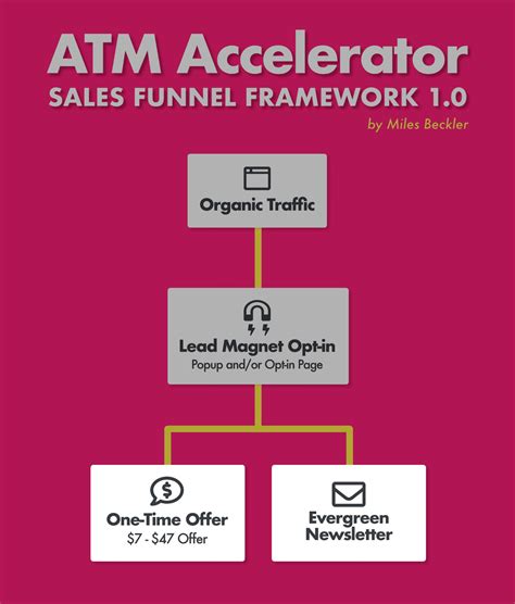 Image result for Internet Marketing Funnel Example Membership