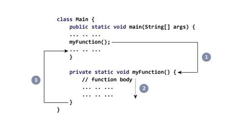Image result for Java Methods Tutorial by Neso Academy