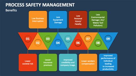 Process Safety Management Basics 的图像结果