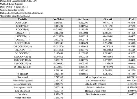 Image result for Autoregressive Distributed Lag Model