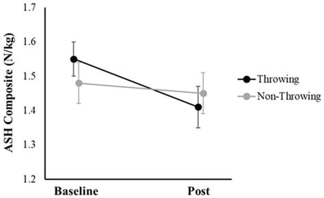 Examining Changes in Shoulder Strength, Lower Body Power, and Body ...