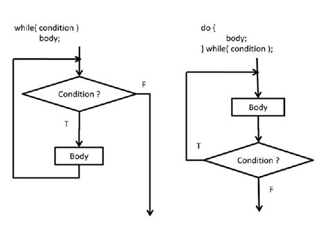 Design Cycle of C Program 的图像结果