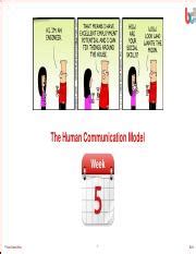 Image result for Human Communication Model