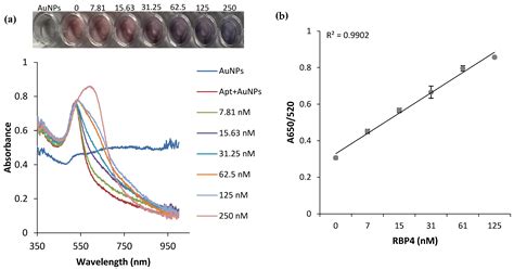 A Label-Free Gold Nanoparticles-Based Optical Aptasensor for the ...