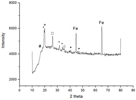 White Phosphate Coatings Obtained on Steel from Modified Cold ...