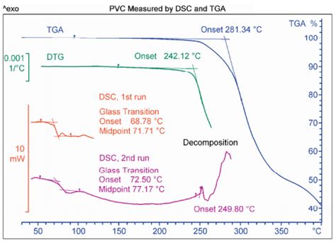 PVC Measured by DSC and TGA - METTLER TOLEDO