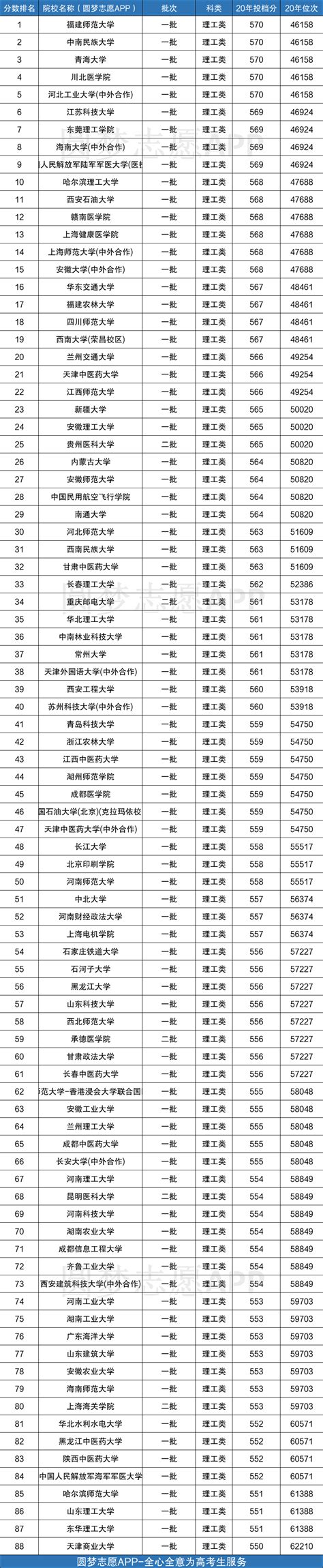 理科560分可以录取哪些大学（附分数线）-四川省500-600分适合的大学