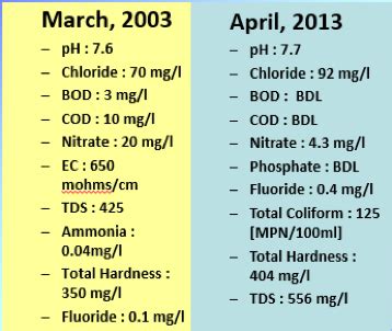 Revival Of Hauz Khas Lake, Delhi: A Pioneering Adventure of INTACH – SANDRP