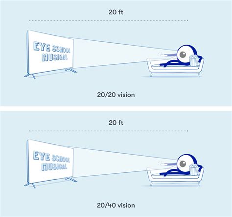What Does 20/40 Vision Mean? | 1-800 Contacts