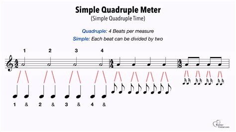 Time Signatures - What are they and how do they work?
