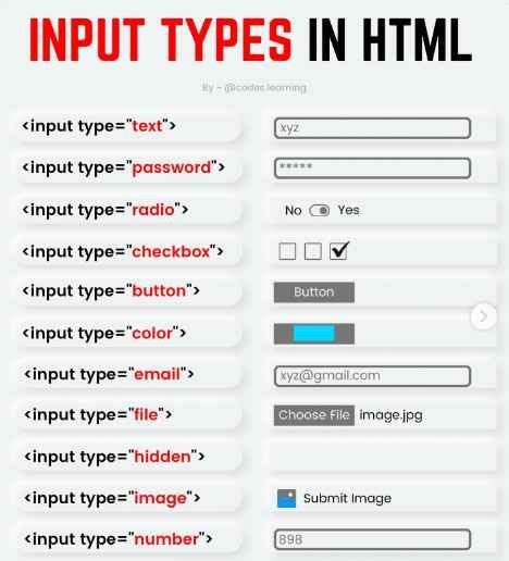 Image result for All Types of HTML