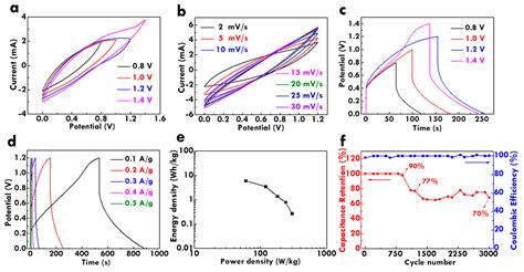 Systematic Design of Polypyrrole/Carbon Fiber Electrodes for Efficient ...