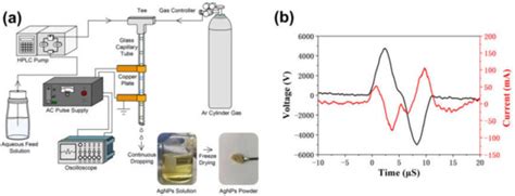 PVP/Highly Dispersed AgNPs Nanofibers Using Ultrasonic-Assisted ...
