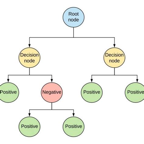 Image result for Decision Tree Algorithm